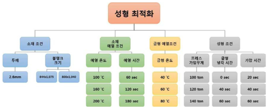 성형 인자별 검토 계획표