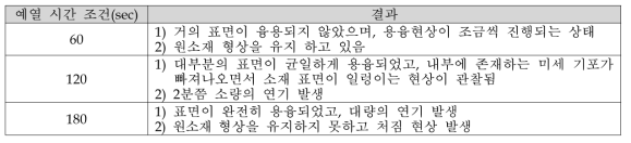 예열 시간 조건별 결과