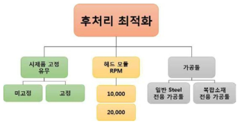 후처리 인자별 검토 계획표