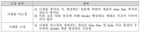 시제품 고정 유무 조건별 결과