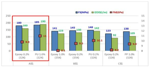 섬유 업체 및 sizing type 별 PP/CF-LFT 25wt% 물성 비교