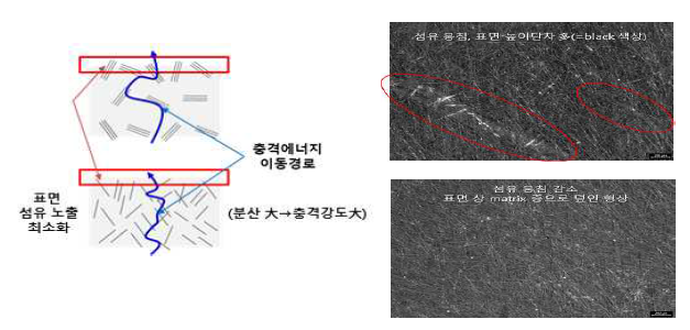 함침성 개선 통한 LFT 흐름성 및 성형성 향상 효과 확인