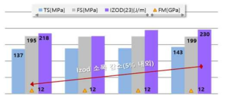 Pellet 길이에 따른 LFT 물성 비교