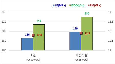 정량적 목표 선진사 LFT 대비 물성 우수