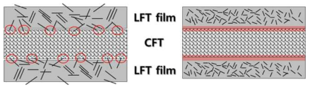 유동성 부족 시 표면 섬유노출에 의한 접착성능 감소(좌), 섬유길이 최적화 통한 접착성능 향상(우)