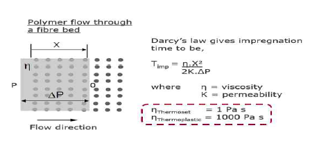 Darcy′s Law for Continuous Fiber Reinforced Composite