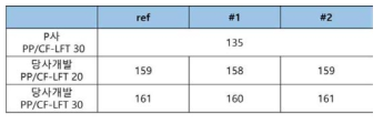 업체 별 PP/CF-LFT HDT 비교