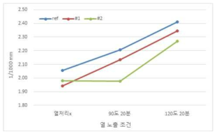 열 노출 조건에 따른 수축률 변화