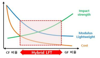 CF&GF hybrid 비율에 따른 특성 변화