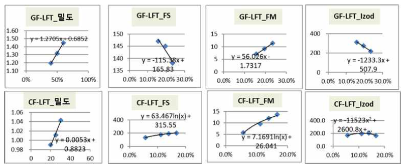 GF-LFT와 CF-LFT vf%에 따른 물성 추세식 도출