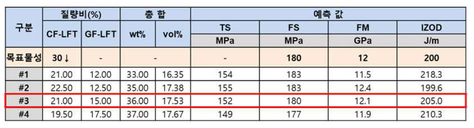 CF/GF hybrid 비율에 따른 예상 물성값 산출 결과