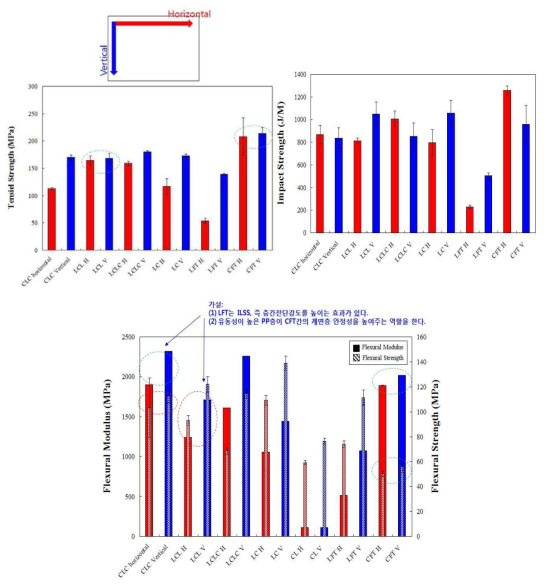 CL 복합재료의 접층조건에 따른 인장, 굴곡, 충격 특성 차이 분석