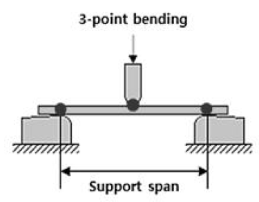 굴곡강도 측정시험; 3-point bending (ASTM D790) 방법