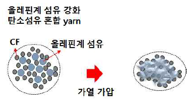 올레핀계 섬유가 보강된 탄소섬유 혼합 yarn모식도