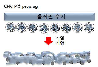 CFRTP용 prepreg에 가열 가압 조건에 따라 올레핀계 수지의 퍼짐 상태 분석 모식도