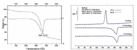 Polypropylene TGA 및 DSC 분석