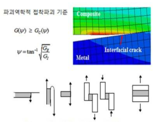 파괴역학적 접착파괴 실험을 통한 파괴인성 및 에너지방출률 G 계산