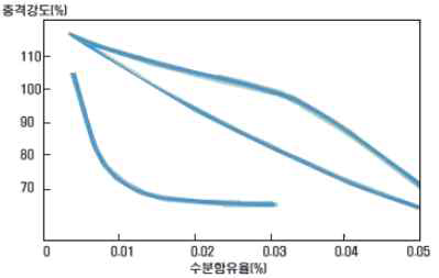 수분함유량에 따른 충격강도 변화율