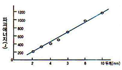 시편의 두께에 따른 낙추 충격 파괴에너지 정리