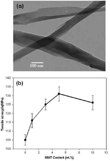 나노올레핀계 섬유의 MMT 함량에 따른 인장강도 변화