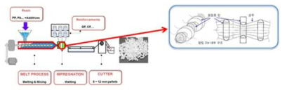 Polymer/carbon fiber 함침 핀 설계 개발