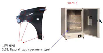 온도에 따른 Fender 부품의 노화 실험 모식도