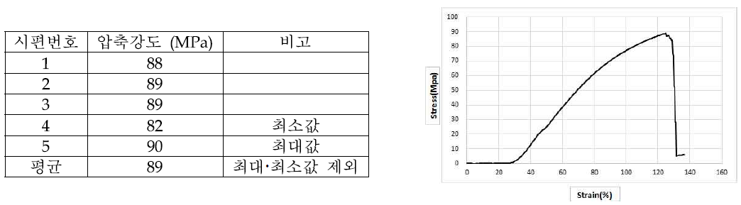 시험결과 및 응력-변형률 그래프