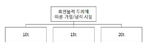 흑연블럭 두께에 따른 가열/냉각 시험 계획