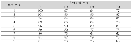 흑연블럭 두께 별 냉각온도 측정 결과 - 20min 후