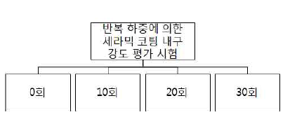 반복 하중에 의한 세라믹 코팅 내구강도 평가 시험 계획