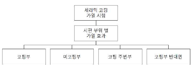 세라믹 코팅 가열 시험 계획