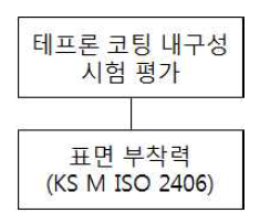 테프론 코팅 표면 부착력 평가 시험 계획