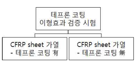 테프론 코팅 이형효과 검증시험 시험 계획