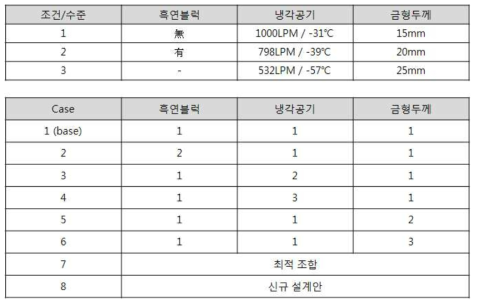 해석 조건에 따른 해석 case