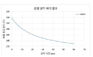 Case1 - 냉각시간에 따른 제품 평균 온도