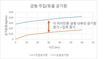 Case1 - 주입/토출 공기량