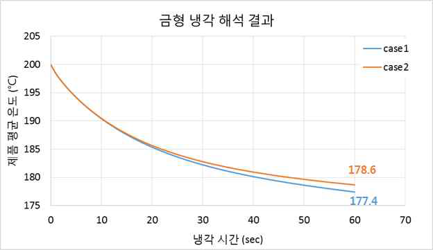 흑연 有/無에 따른 냉각해석