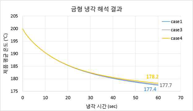 냉각공기 조건에 따른 냉각해석