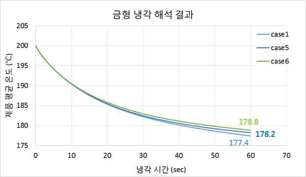 금형 두께에 따른 냉각해석