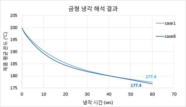 신규 설계안에 따른 냉각해석