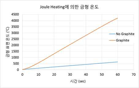 가열시간에 따른 금형 표면온도 그래프