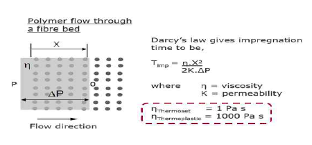 Darcy′s Law for Continuous Fiber Reinforced Composite