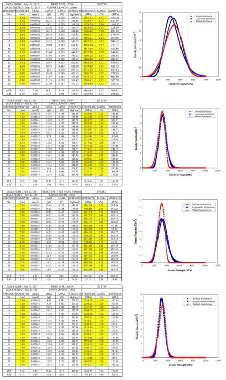 섬유의 강도에 따른 분포변화 및 실험 결과 정리 표