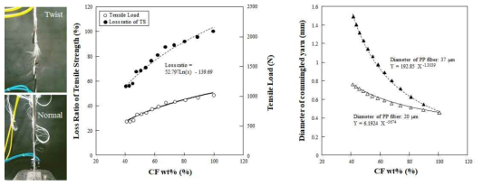 CF 함량에 따른 혼합원사의 물성 변화 및 혼합원사의 직경변화에 관련된 경험식