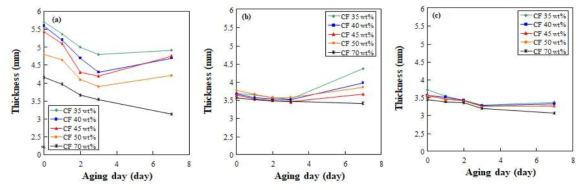 고온 다습 노화 일수에 따른 올레핀계 복합재료의 두께 변화 정리: (a) HDPE; (b) LDPE; (c) PP