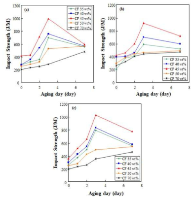 올레핀계 복합재료의 충격강도 비교: (a) HDPE; (b) LDPE; (c) PP