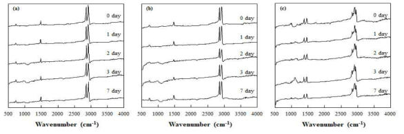 올레핀계 복합재료의 노화 일수에 따른 수지의 화학적 특성 변화 : (a) HDPE; (b) LDPE; (c) PP