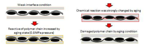 노화 조건에 따라 달라지는 복합재료 계면 변화의 모식도