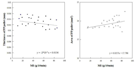 MI 차이에 따른 PP 팔렛의 퍼짐성 평가