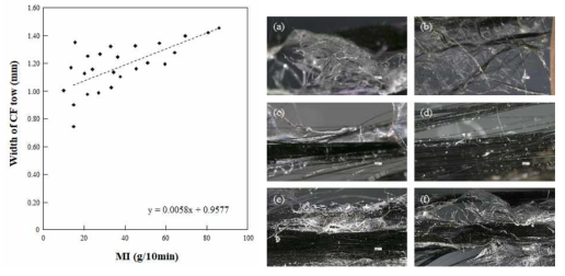 MI 차이에 따른 CF 토우 내 PP의 퍼짐성 평가: (a),(b) 20 g/10min PP; (c),(d) 40 g/10min; (e),(f) 80 g/10min